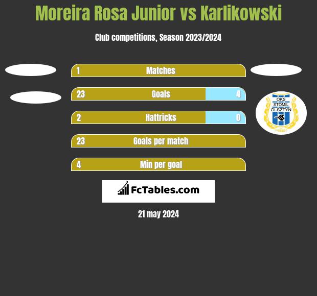 Moreira Rosa Junior vs Karlikowski h2h player stats