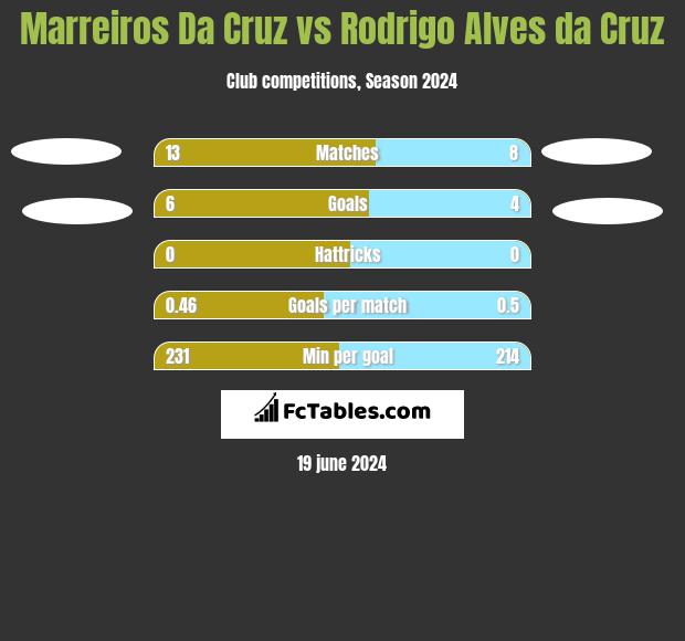 Marreiros Da Cruz vs Rodrigo Alves da Cruz h2h player stats