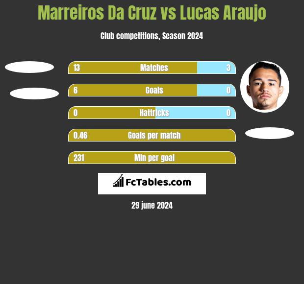 Marreiros Da Cruz vs Lucas Araujo h2h player stats