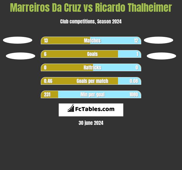 Marreiros Da Cruz vs Ricardo Thalheimer h2h player stats