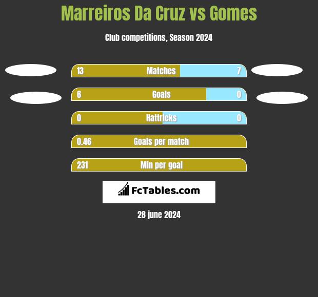Marreiros Da Cruz vs Gomes h2h player stats