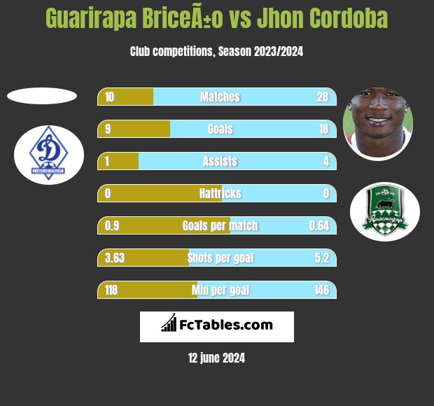 Guarirapa BriceÃ±o vs Jhon Cordoba h2h player stats