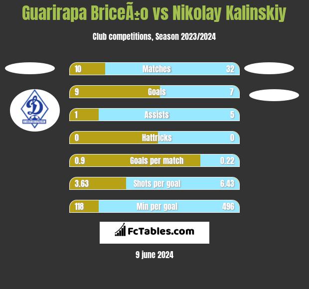 Guarirapa BriceÃ±o vs Nikolay Kalinskiy h2h player stats