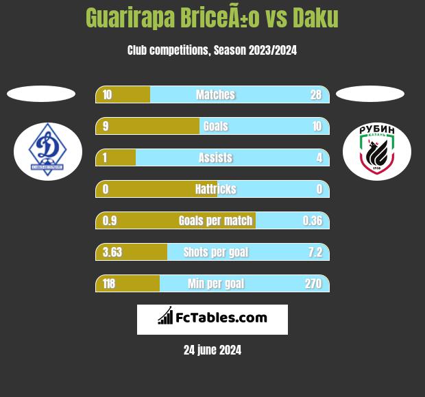 Guarirapa BriceÃ±o vs Daku h2h player stats