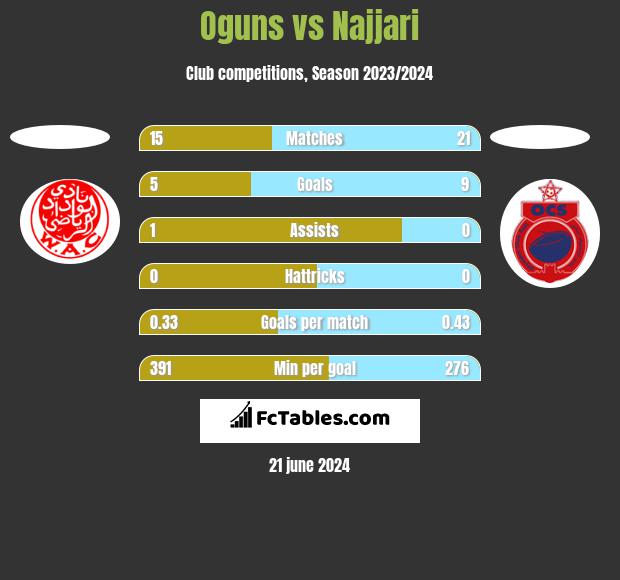 Oguns vs Najjari h2h player stats