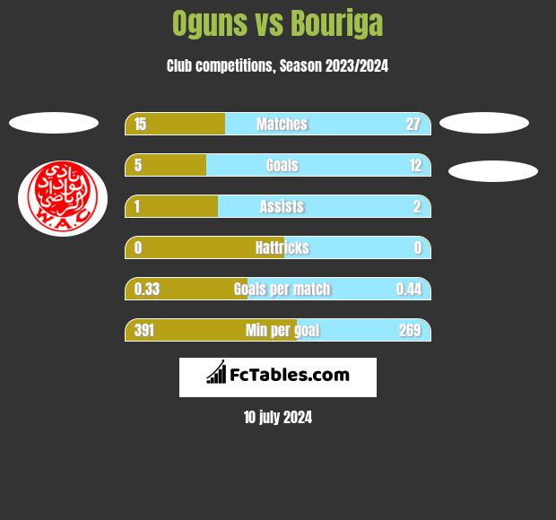 Oguns vs Bouriga h2h player stats