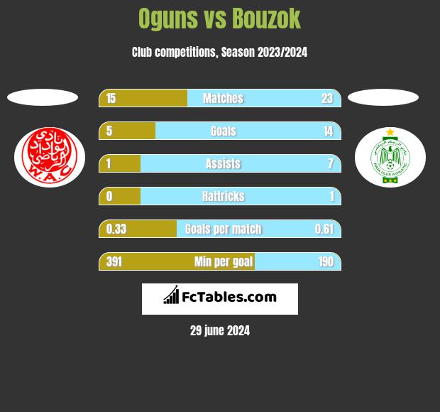 Oguns vs Bouzok h2h player stats