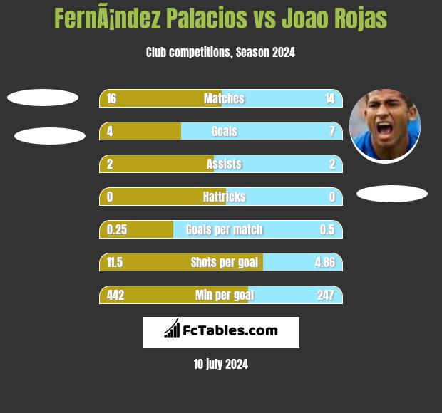 FernÃ¡ndez Palacios vs Joao Rojas h2h player stats