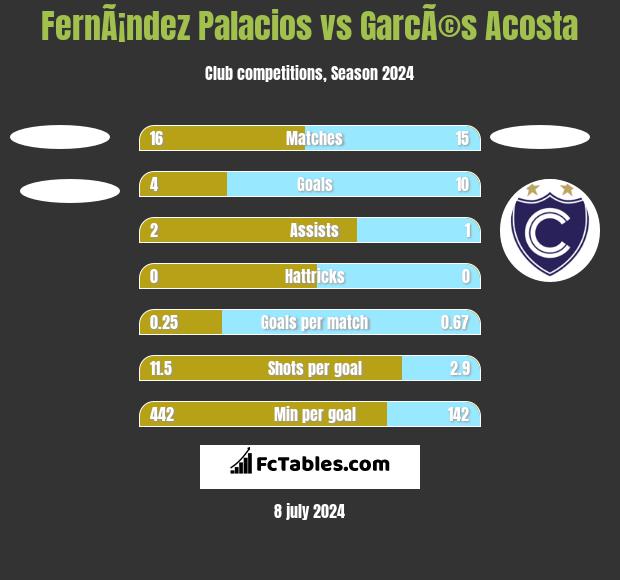 FernÃ¡ndez Palacios vs GarcÃ©s Acosta h2h player stats