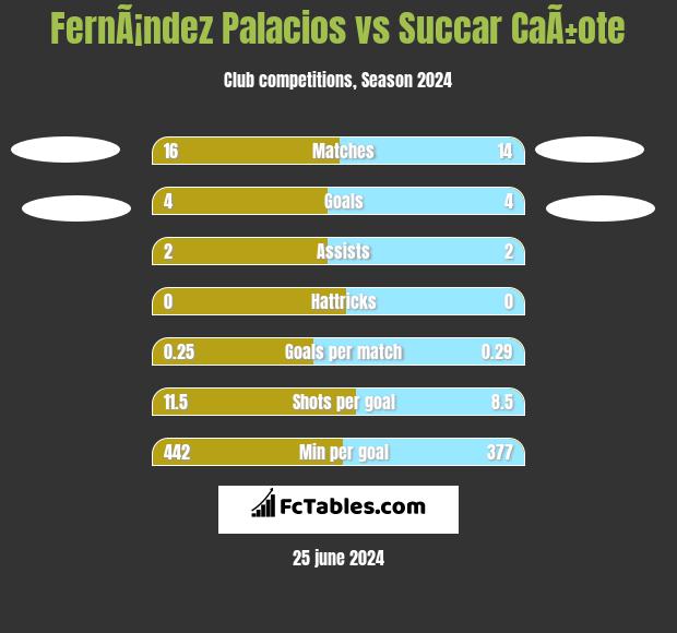 FernÃ¡ndez Palacios vs Succar CaÃ±ote h2h player stats