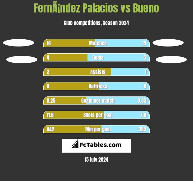 FernÃ¡ndez Palacios vs Bueno h2h player stats