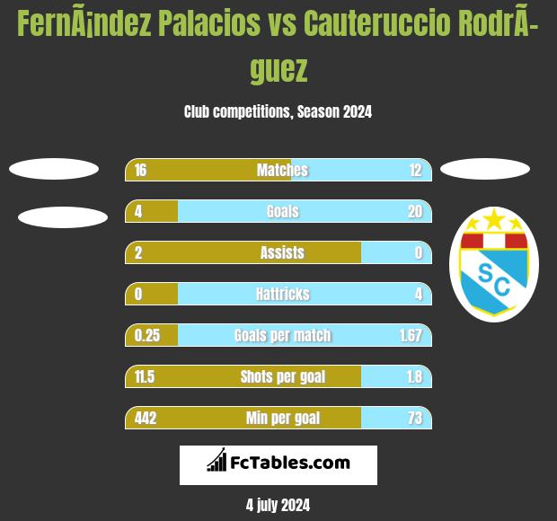FernÃ¡ndez Palacios vs Cauteruccio RodrÃ­guez h2h player stats