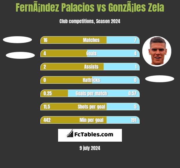 FernÃ¡ndez Palacios vs GonzÃ¡les Zela h2h player stats