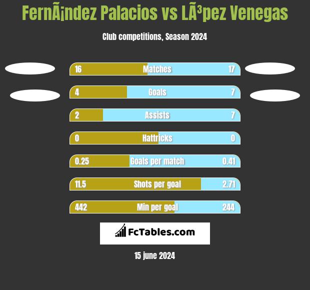 FernÃ¡ndez Palacios vs LÃ³pez Venegas h2h player stats