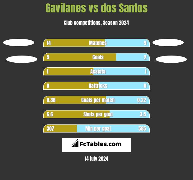 Gavilanes vs dos Santos h2h player stats