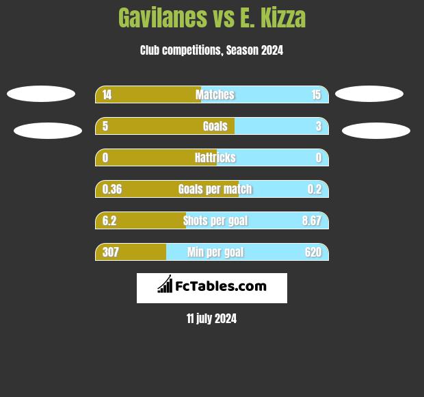 Gavilanes vs E. Kizza h2h player stats