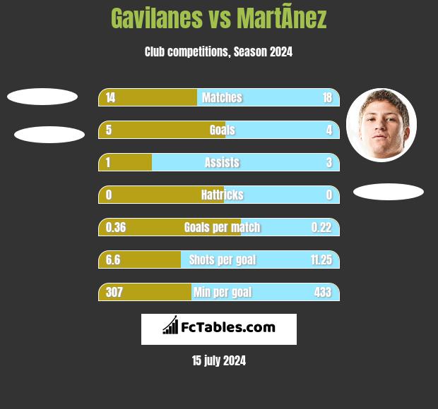 Gavilanes vs MartÃ­nez h2h player stats