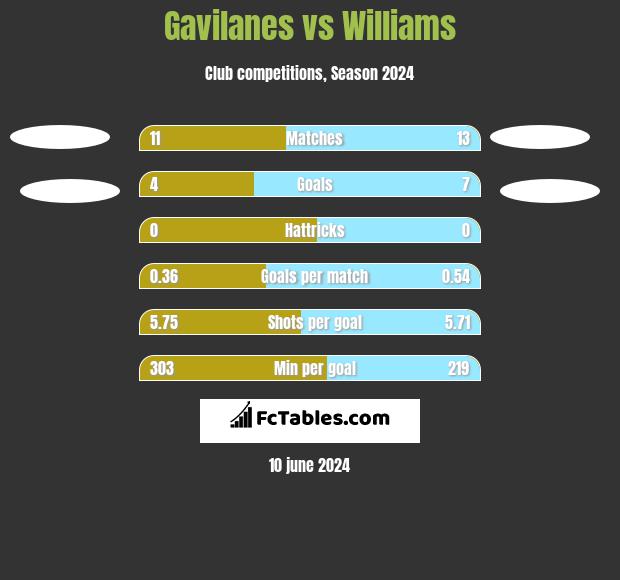 Gavilanes vs Williams h2h player stats