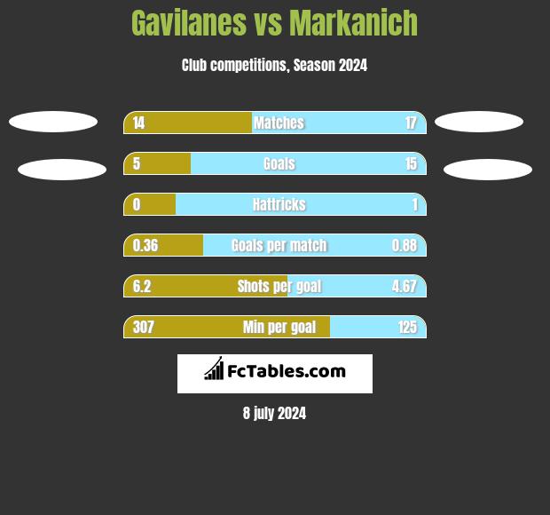 Gavilanes vs Markanich h2h player stats