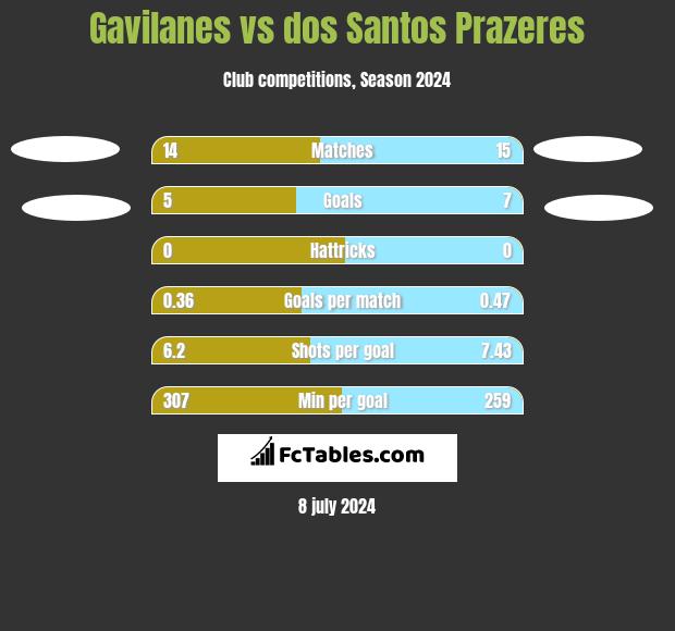 Gavilanes vs dos Santos Prazeres h2h player stats