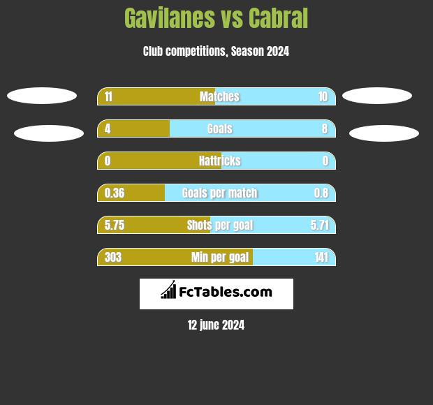 Gavilanes vs Cabral h2h player stats
