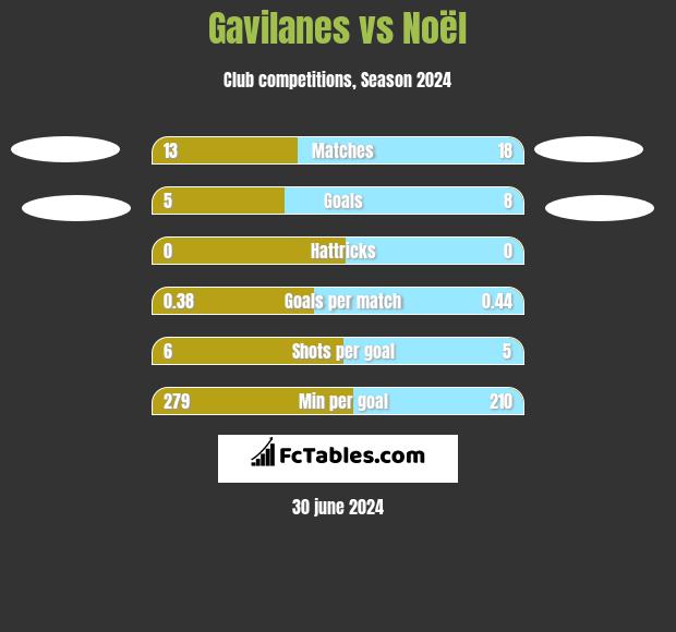 Gavilanes vs Noël h2h player stats