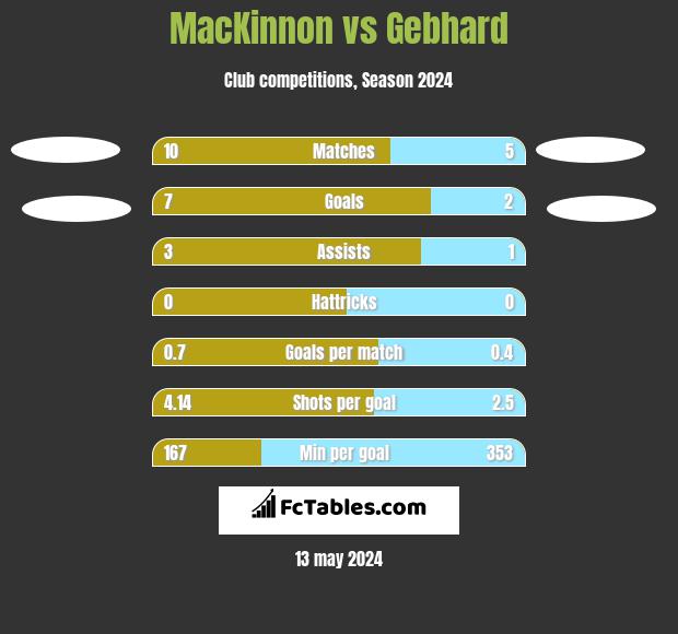 MacKinnon vs Gebhard h2h player stats