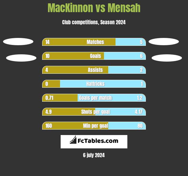 MacKinnon vs Mensah h2h player stats