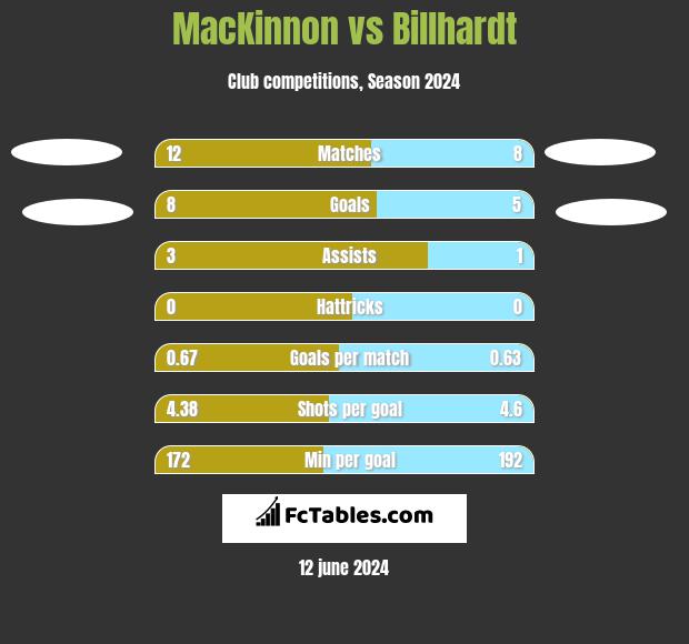 MacKinnon vs Billhardt h2h player stats