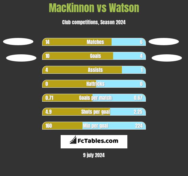 MacKinnon vs Watson h2h player stats