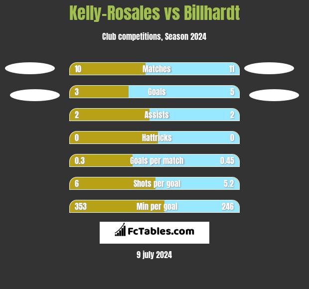 Kelly-Rosales vs Billhardt h2h player stats