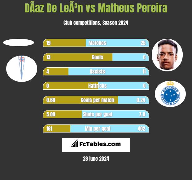 DÃ­az De LeÃ³n vs Matheus Pereira h2h player stats