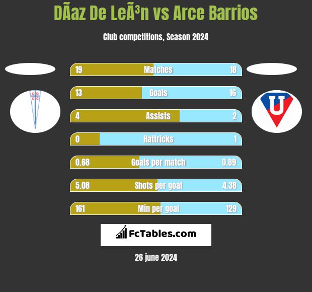 DÃ­az De LeÃ³n vs Arce Barrios h2h player stats