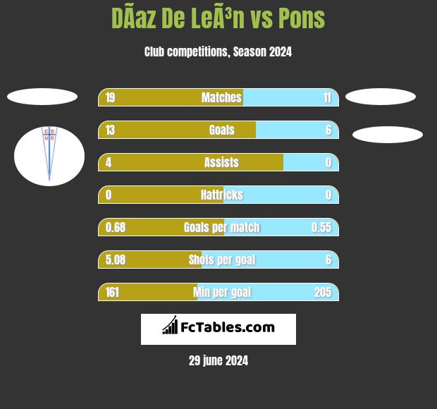 DÃ­az De LeÃ³n vs Pons h2h player stats