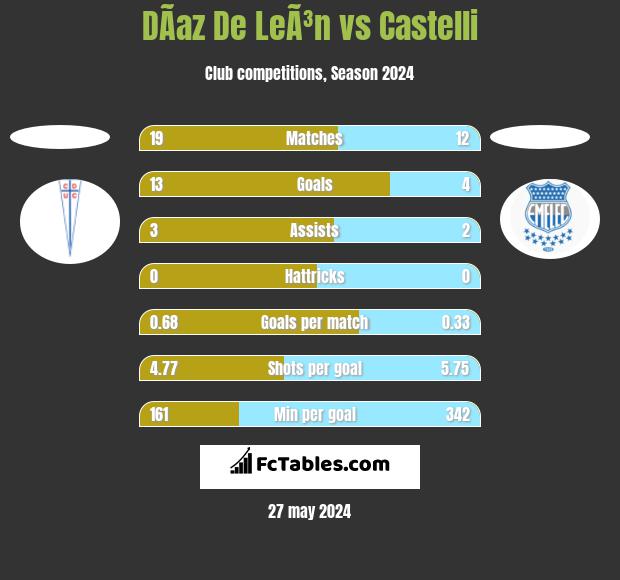 DÃ­az De LeÃ³n vs Castelli h2h player stats