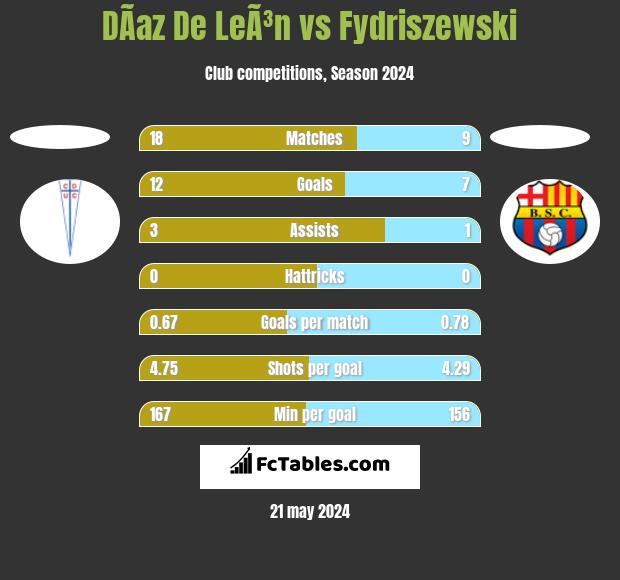 DÃ­az De LeÃ³n vs Fydriszewski h2h player stats