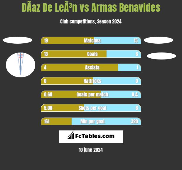 DÃ­az De LeÃ³n vs Armas Benavides h2h player stats