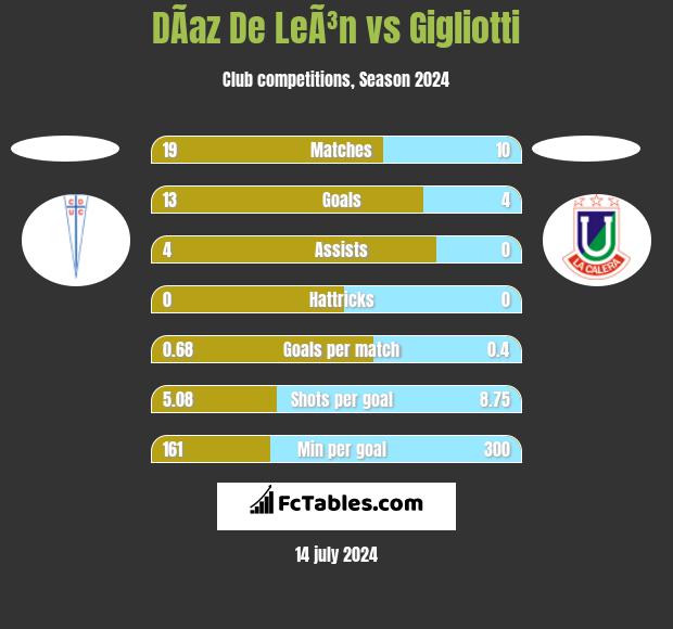 DÃ­az De LeÃ³n vs Gigliotti h2h player stats