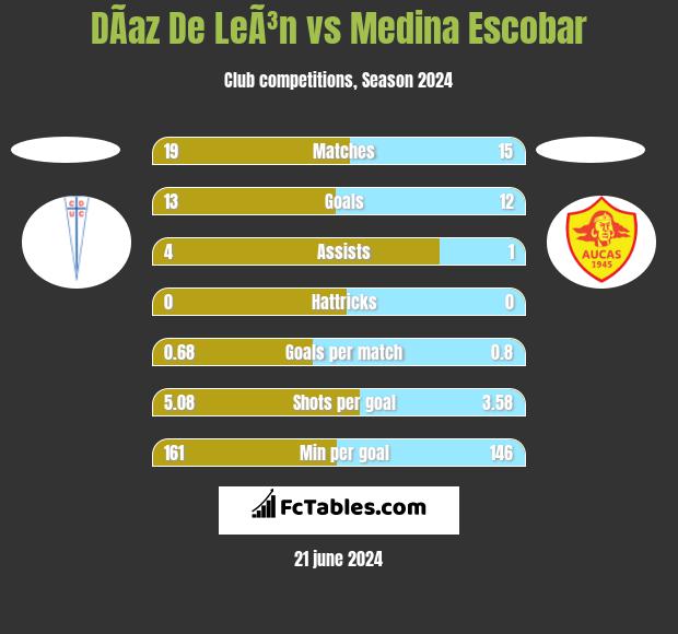 DÃ­az De LeÃ³n vs Medina Escobar h2h player stats
