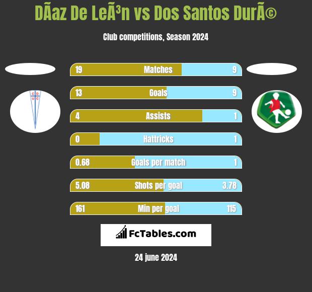 DÃ­az De LeÃ³n vs Dos Santos DurÃ© h2h player stats