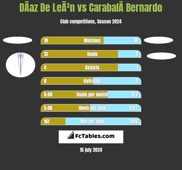 DÃ­az De LeÃ³n vs CarabalÃ­ Bernardo h2h player stats