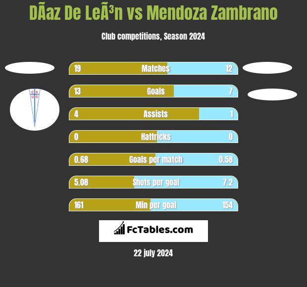DÃ­az De LeÃ³n vs Mendoza Zambrano h2h player stats