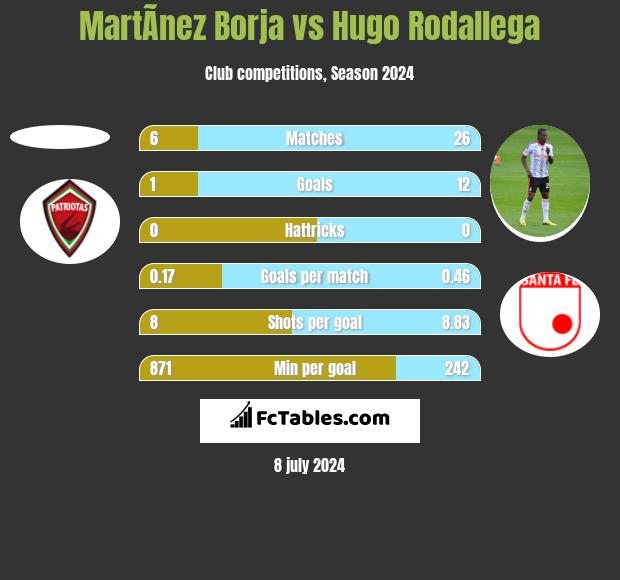 MartÃ­nez Borja vs Hugo Rodallega h2h player stats