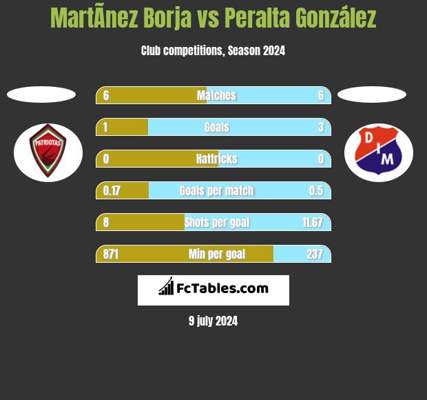 MartÃ­nez Borja vs Peralta González h2h player stats