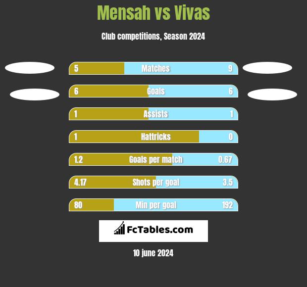 Mensah vs Vivas h2h player stats