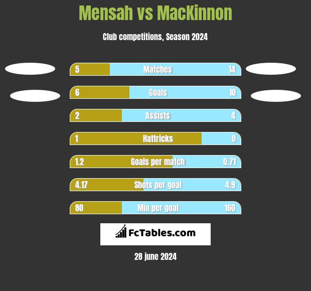 Mensah vs MacKinnon h2h player stats