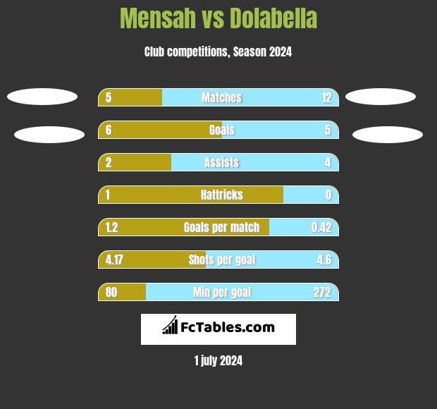 Mensah vs Dolabella h2h player stats