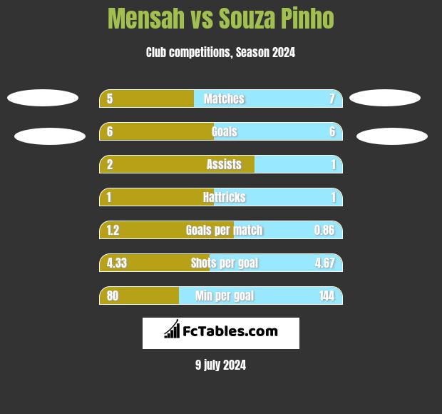 Mensah vs Souza Pinho h2h player stats