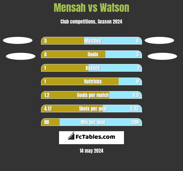 Mensah vs Watson h2h player stats