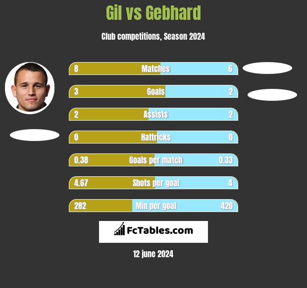 Gil vs Gebhard h2h player stats